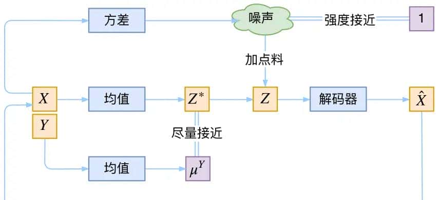 丹道密解--自编码器和变分自编码器