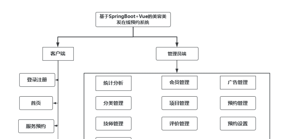 基于SpringBoot+Vue的美容美发在线预约系统的设计与实现【附源码】 - 鹿快