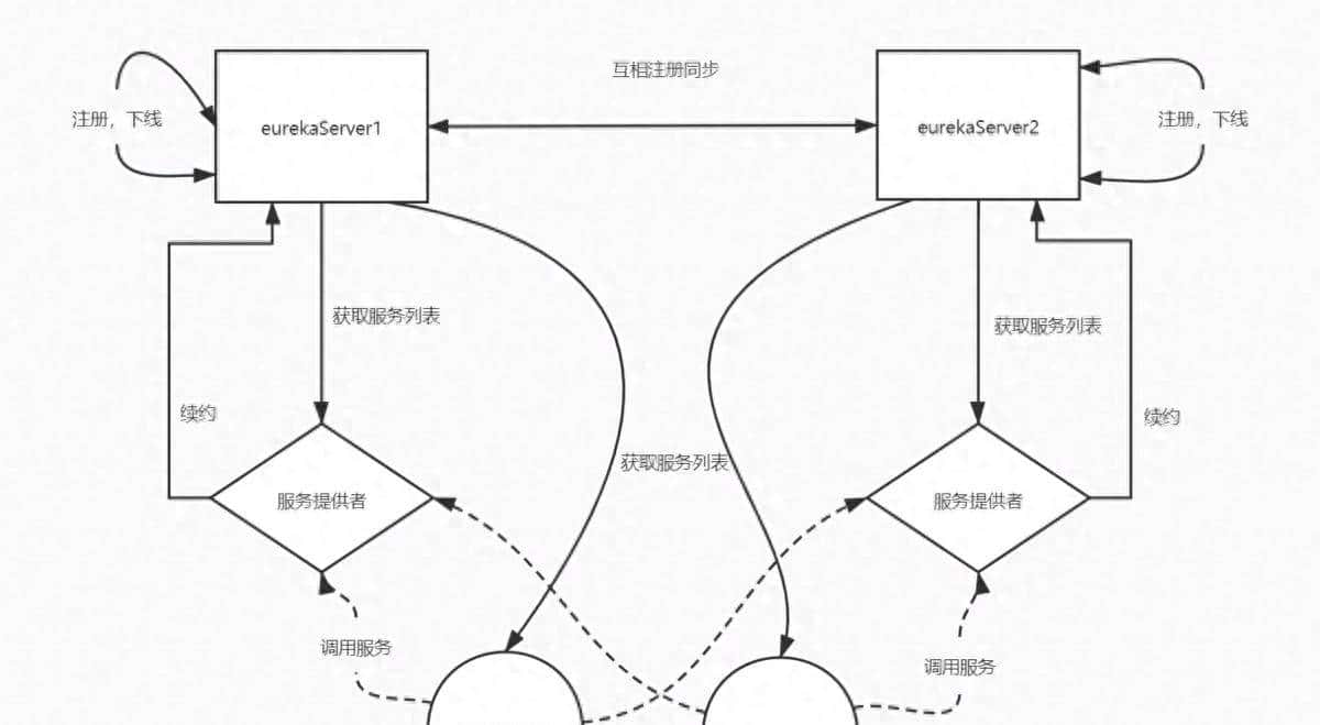 Eureka原理学习 - 鹿快