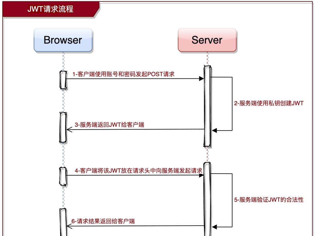 干货:JWT实现token认证详解