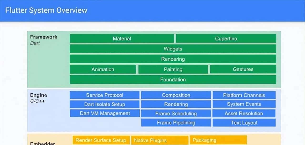 没有编程经验的人都可以写的“Flutter”，到底是什么？