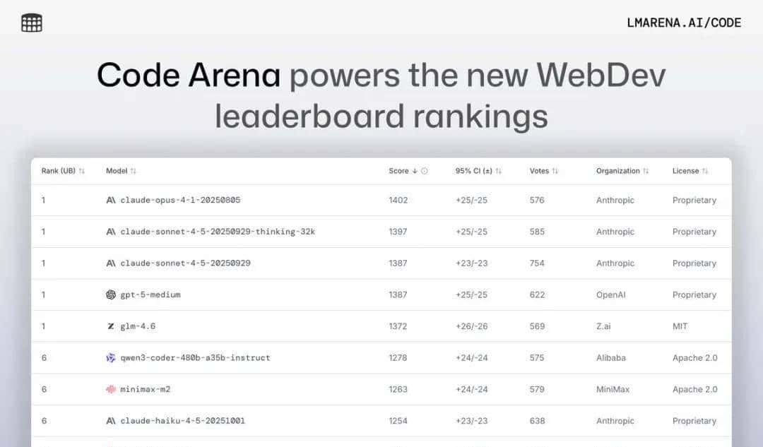 AI 模型评测平台 LMArena 公布了最新的 AI 编程大模型排名