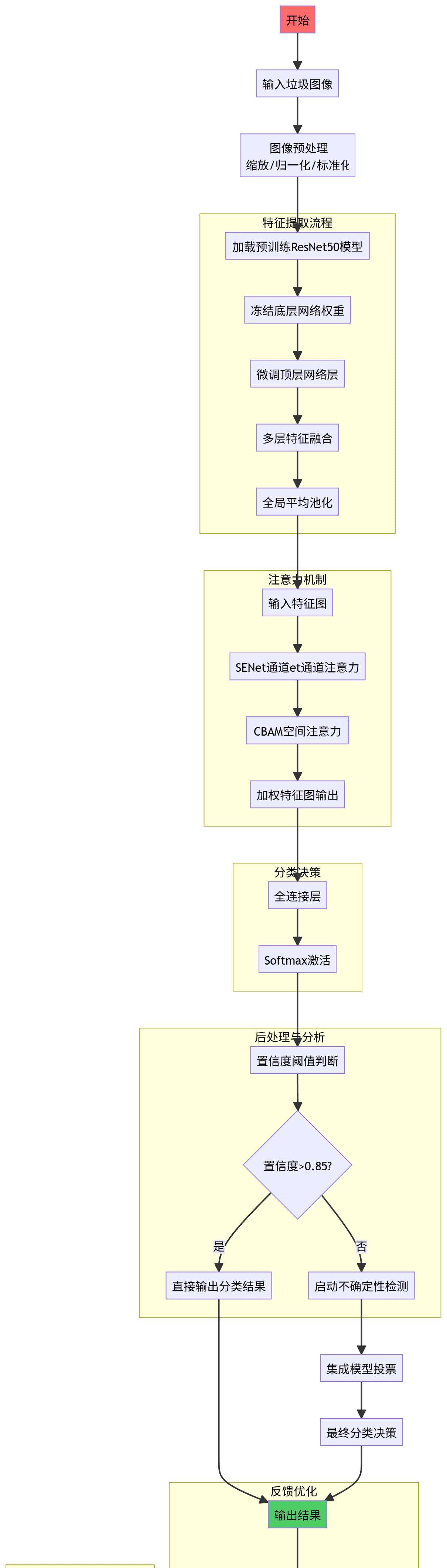 基于深度学习的智能垃圾分类系统 - 鹿快