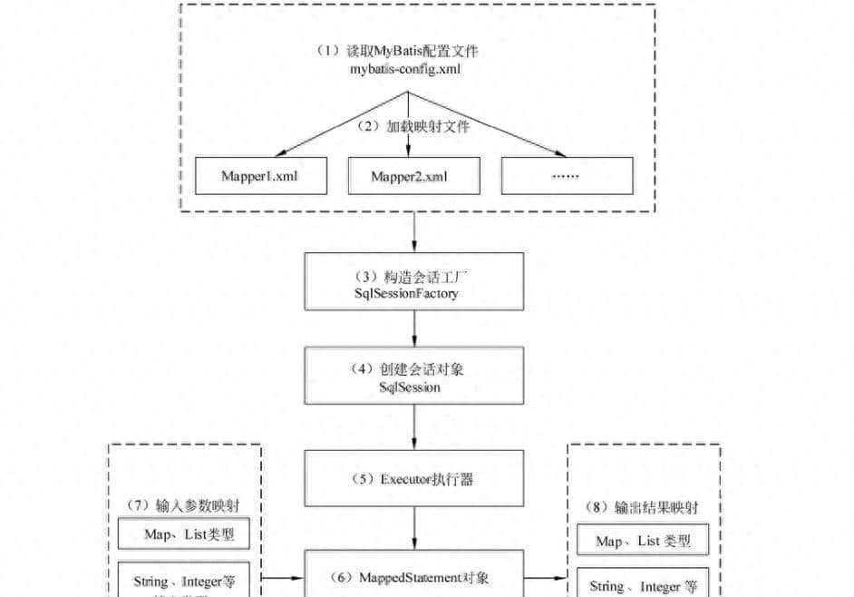 「Mybatis源码解析」- 整体架构及原理 - 鹿快