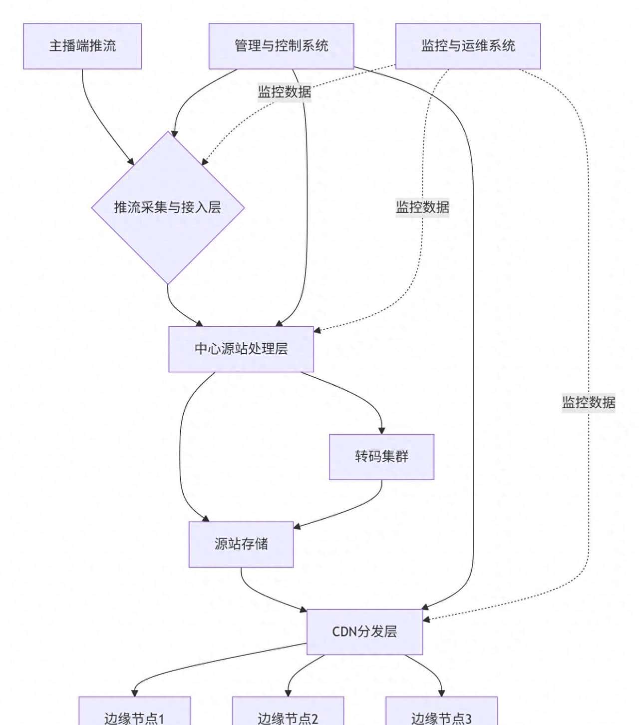 构建大型直播平台技术-分布式、可拓展、高可用