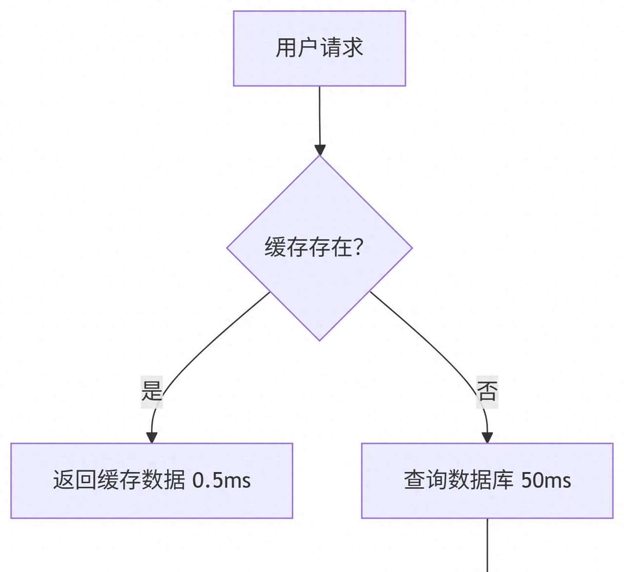 性能飙升300%!SpringBoot缓存实战指南
