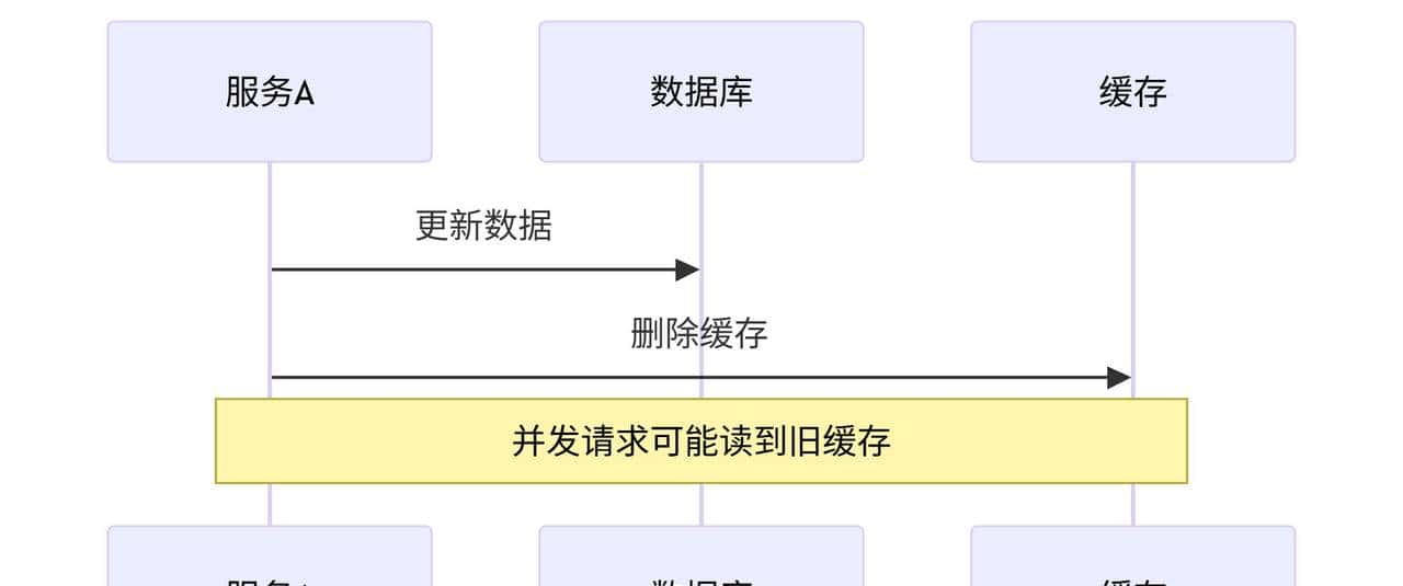 性能飙升300%!SpringBoot缓存实战指南