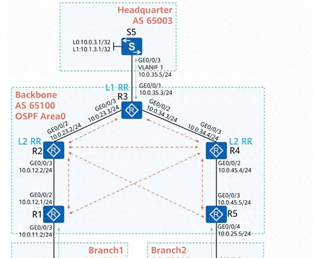 BGP高级特性：骨干网配置OSPF协议，配置EBGP/IBGP对等体与多级RR - 鹿快