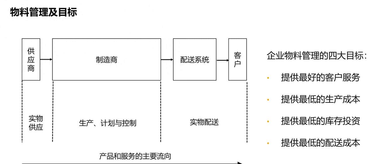 从S&OP开启供应链计划之旅 - 鹿快