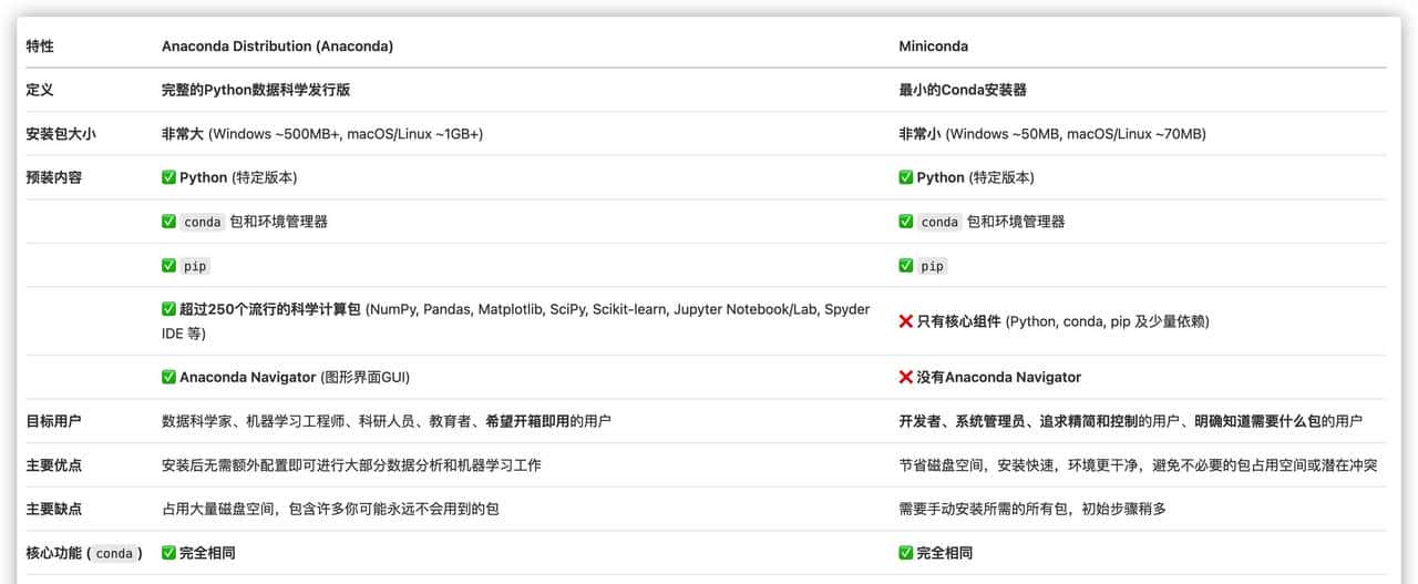 【Python】Mac中Anaconda安装与使用（2025）