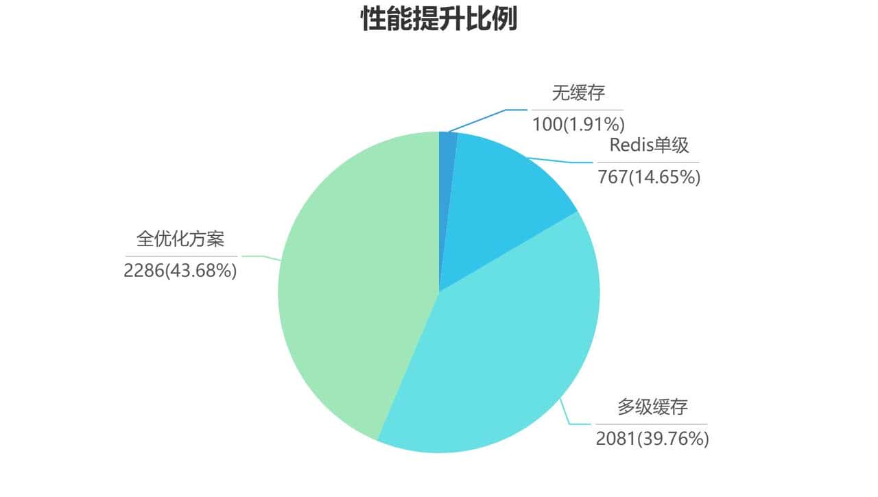性能飙升300%!SpringBoot缓存实战指南