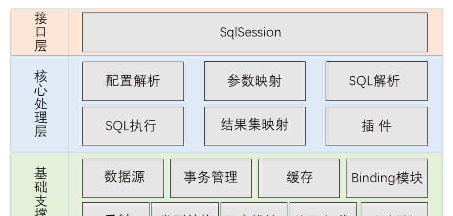 「Mybatis源码解析」- 整体架构及原理
