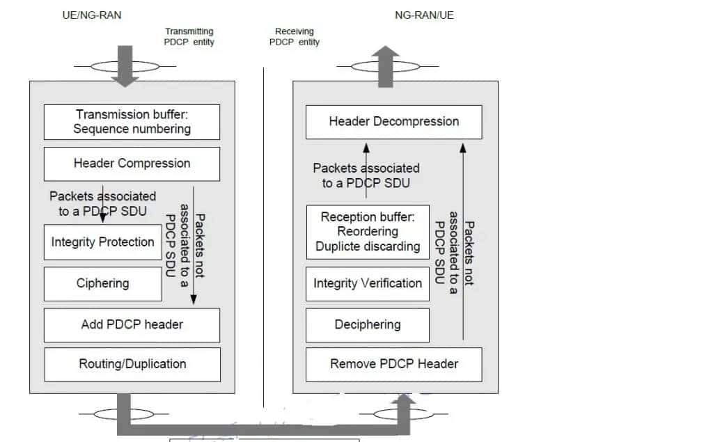 重磅文档!3GPP 5G标准中文版《R15 TS 38.323 分组数据汇聚协议(PDCP)规范》中文版