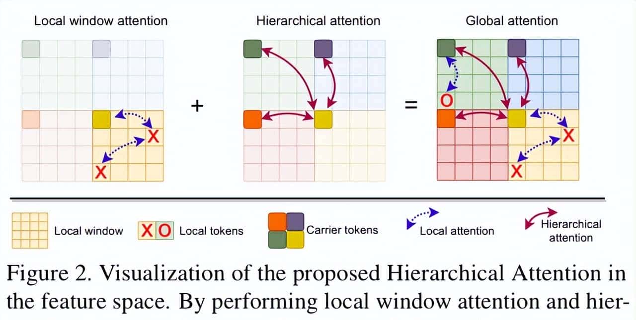 FasterViT:英伟达提出分层注意力,高吞吐CNN-ViT网络 | ICLR 2024 - 鹿快