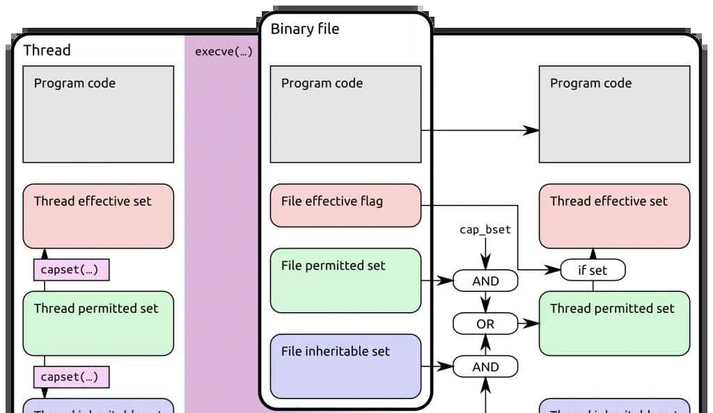 【转】Linux CAP介绍与k8s下配置使用 - 鹿快