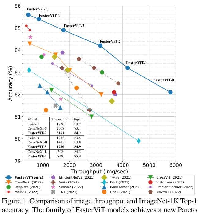 FasterViT:英伟达提出分层注意力,高吞吐CNN-ViT网络 | ICLR 2024 - 鹿快
