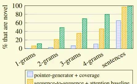 论文笔记 --《Get To The Point: Summarization with Pointer-Generator Networks》