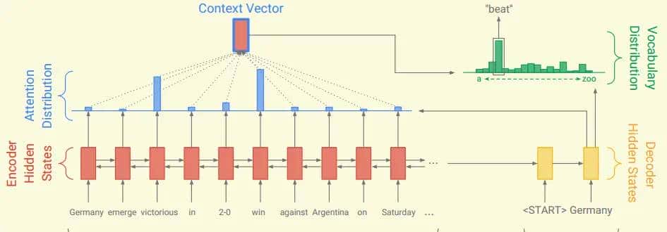 论文笔记 –《Get To The Point: Summarization with Pointer-Generator Networks》 - 鹿快