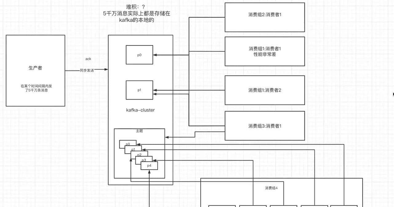 Kafka基础知识04 -- 集群中的controller, rebalance, HW,Kafka中的优化问题