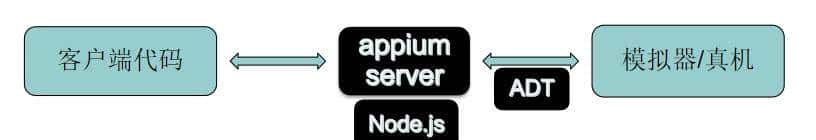 阿六带你用python appium搭建app自动化测试环境