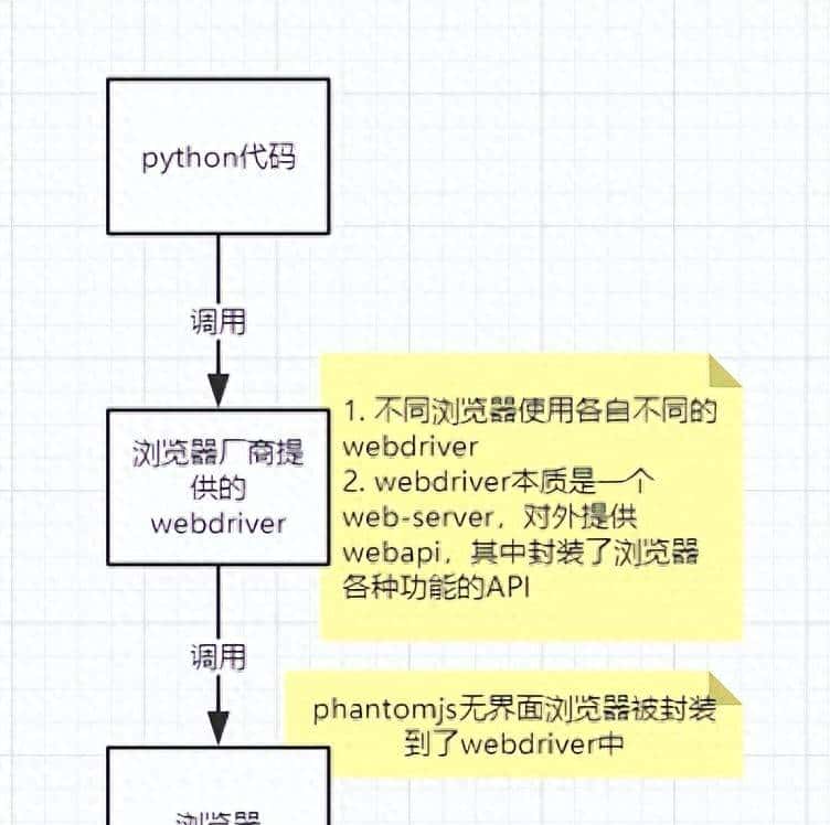 python网络爬虫学习:selenium的使用 - 鹿快