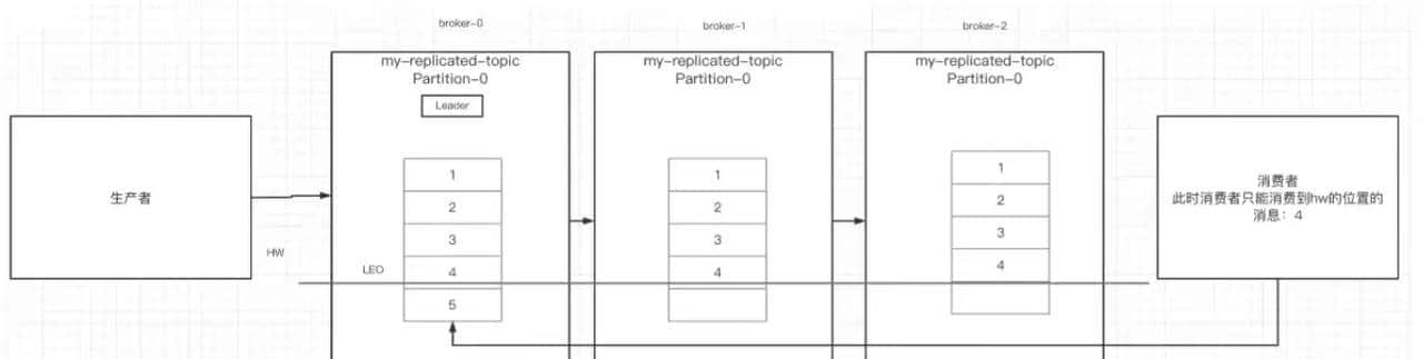Kafka基础知识04 -- 集群中的controller, rebalance, HW,Kafka中的优化问题