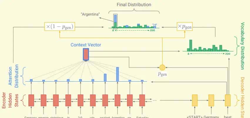 论文笔记 --《Get To The Point: Summarization with Pointer-Generator Networks》