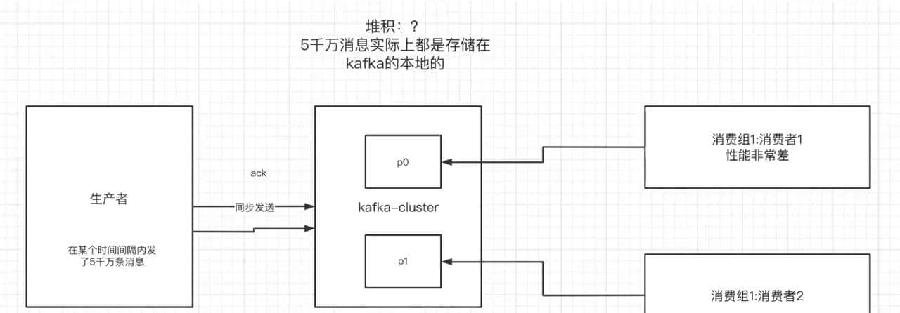 Kafka基础知识04 -- 集群中的controller, rebalance, HW,Kafka中的优化问题