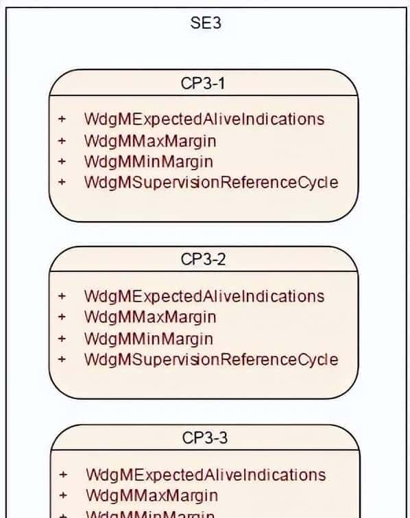 AUTOSAR功能安全机制之：内存分区与实现、时序监控