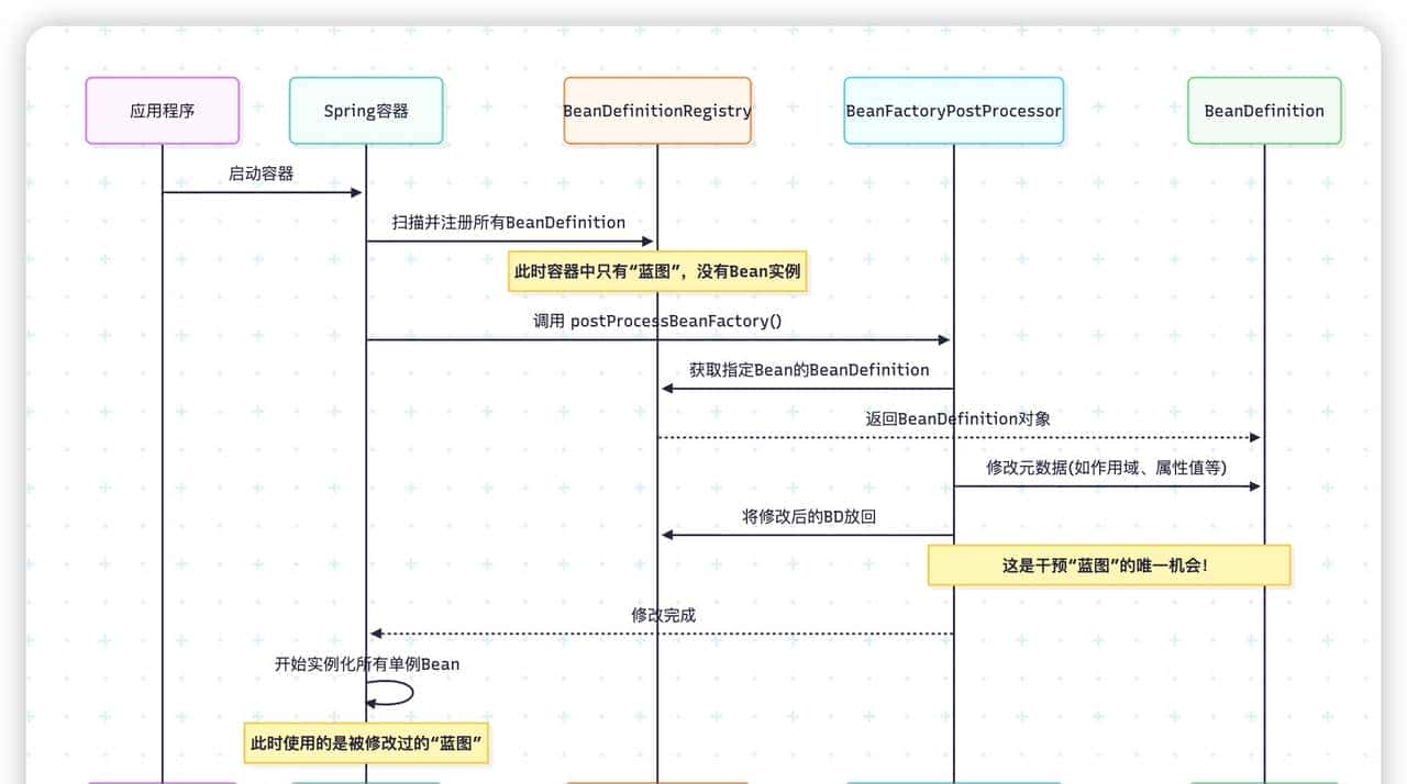还在死记硬背Spring注解？一文搞懂BeanDefinition穿透Spring魔法