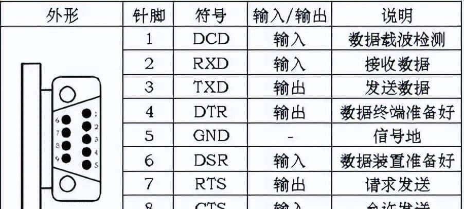 常用通信接口（串口、RS232、RS485原理与区别）