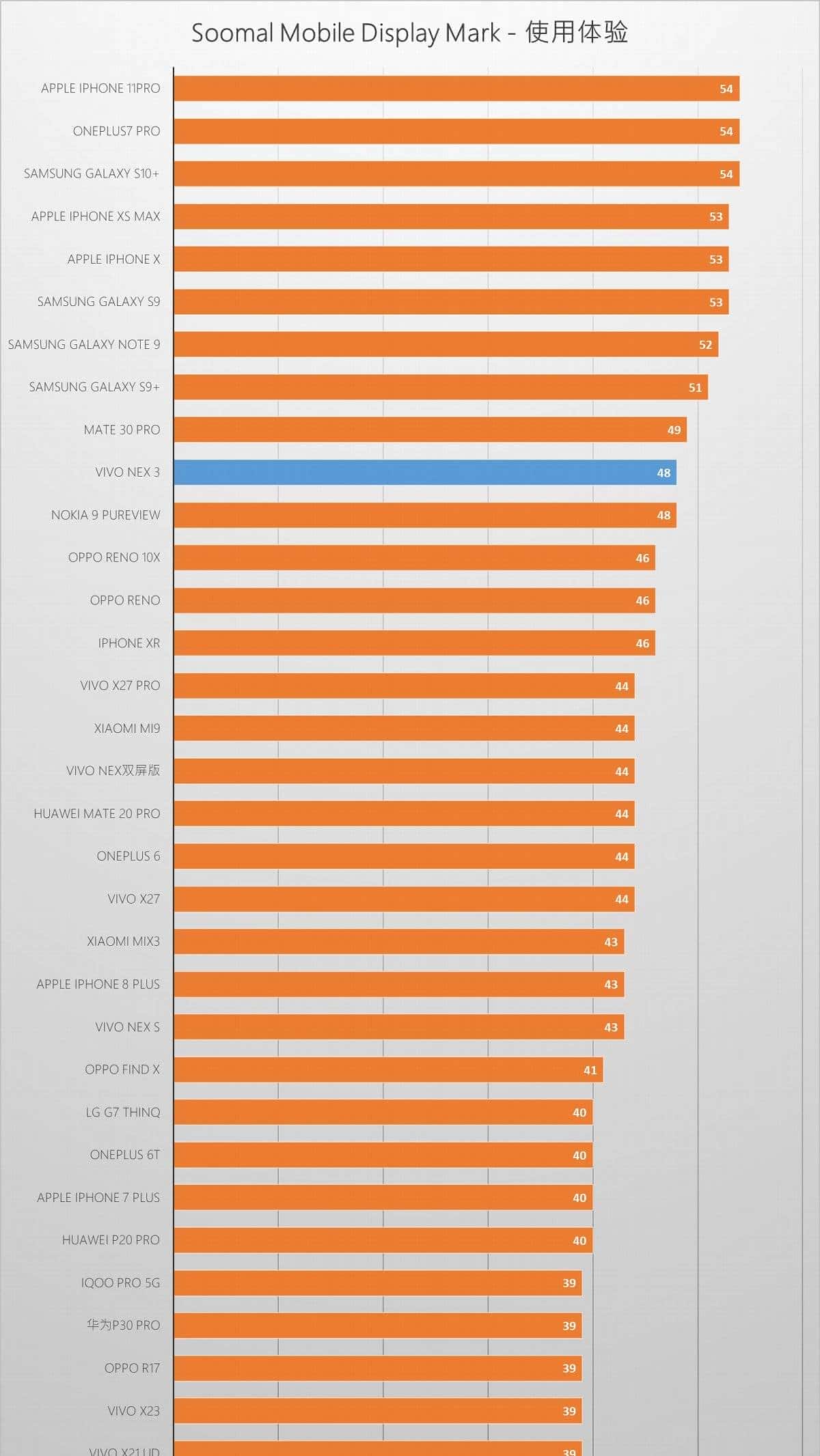 vivo NEX 3智能手机屏幕测评报告  「Soomal」