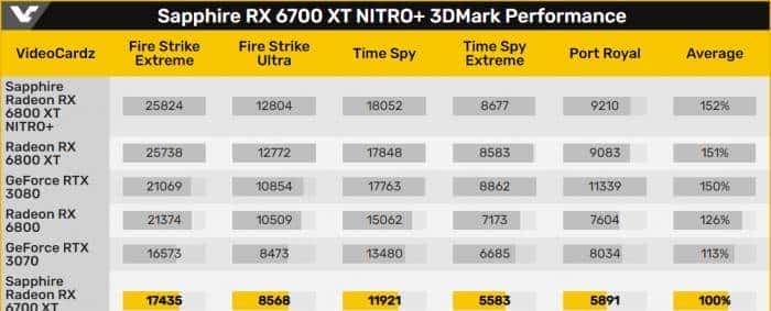 RX 6700 XT显卡基准测试:较RX 5700 XT提升30%