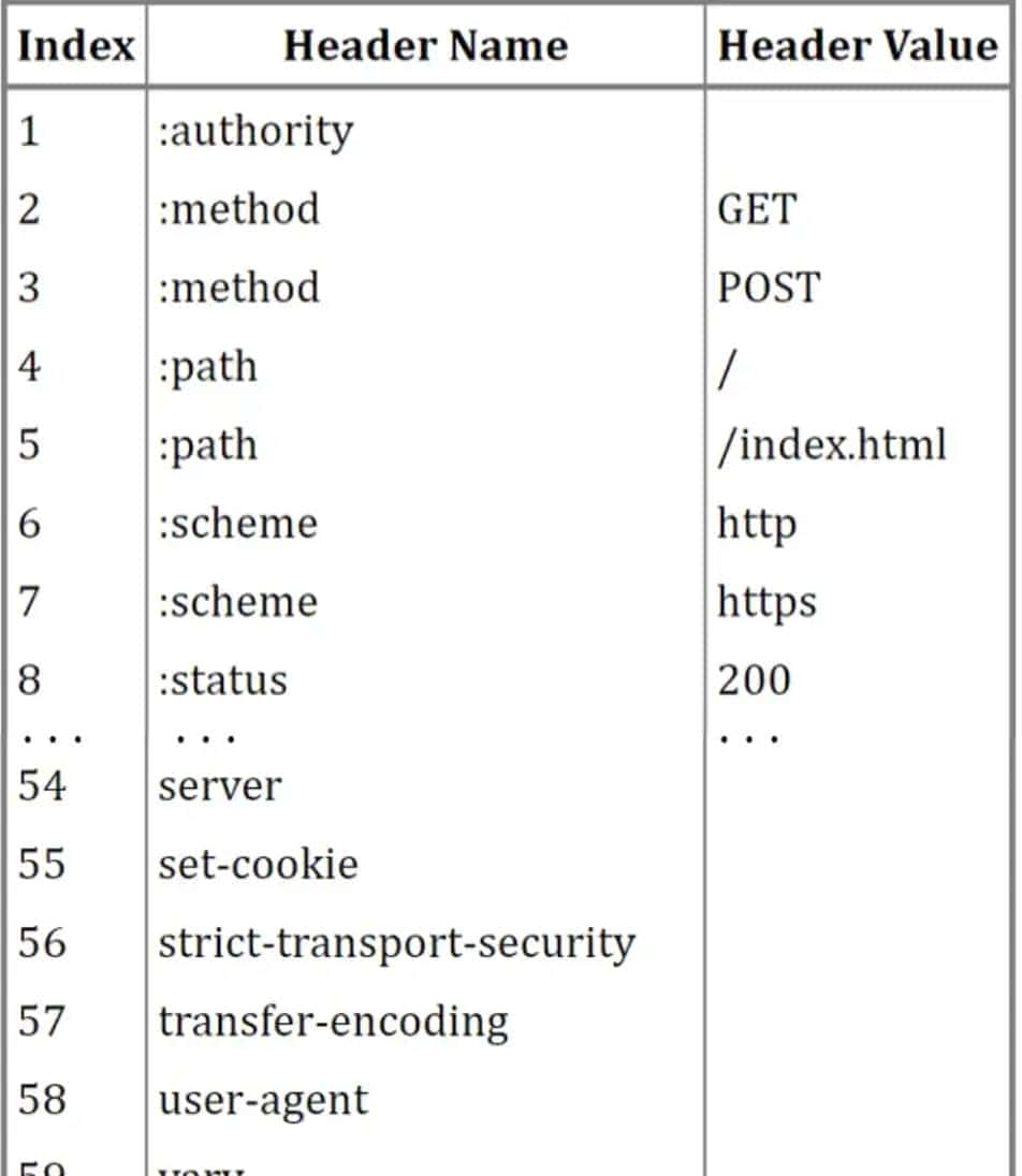 http1.1、http2.0和http3.0的演进