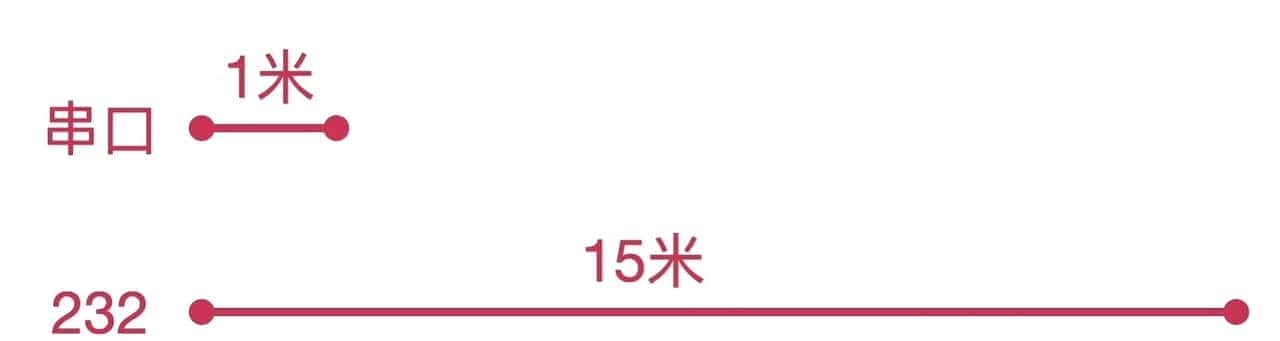 串口、232、485的区别，一文讲清楚！