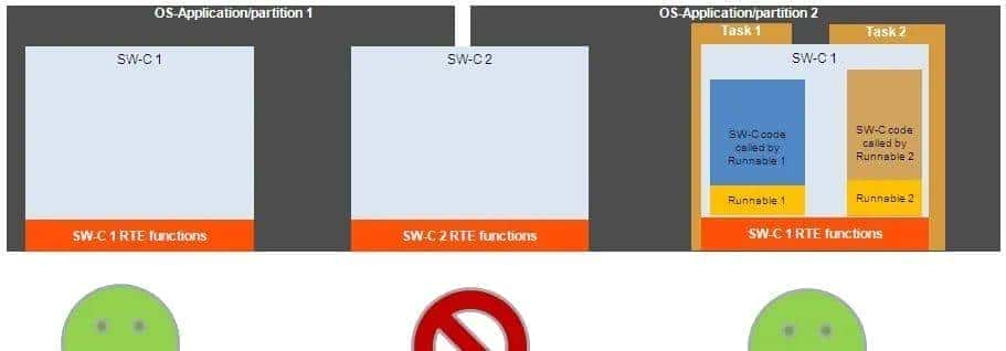 AUTOSAR功能安全机制之：内存分区与实现、时序监控