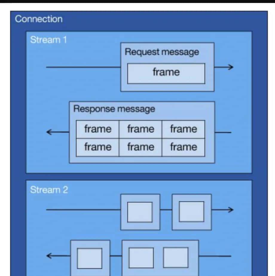 http1.1、http2.0和http3.0的演进