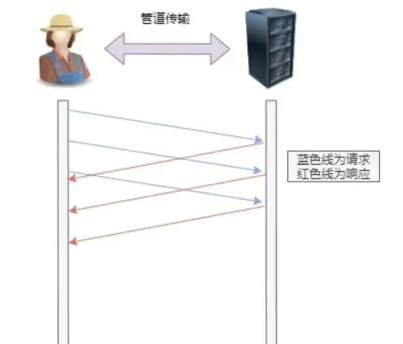 http1.1、http2.0和http3.0的演进