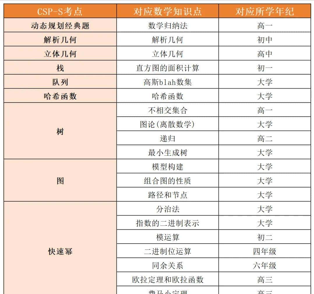 数学不好能学信奥吗？要提前学数学吗？一文读懂数学与信奥的关系