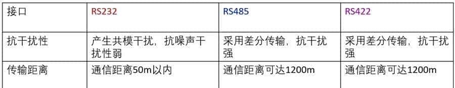 串口通信标准RS232、RS422、RS485有什么区别和不同?
