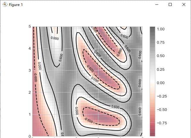 Python之Matplotlib可视化二：密度图与等高线图