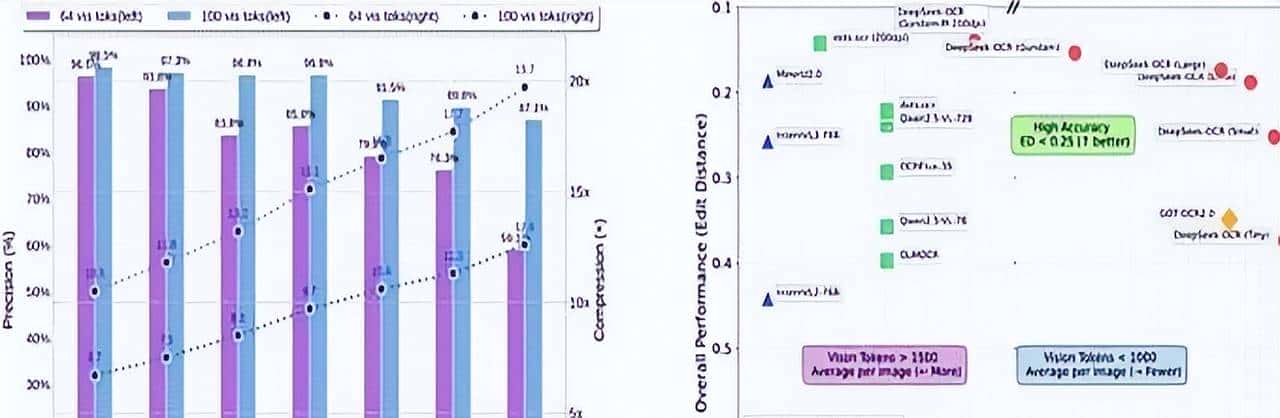 从1亿到3B参数!DeepSeek-OCR进阶,OCR行业要重构?