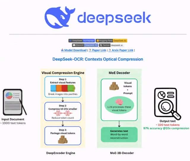 从1亿到3B参数!DeepSeek-OCR进阶,OCR行业要重构?