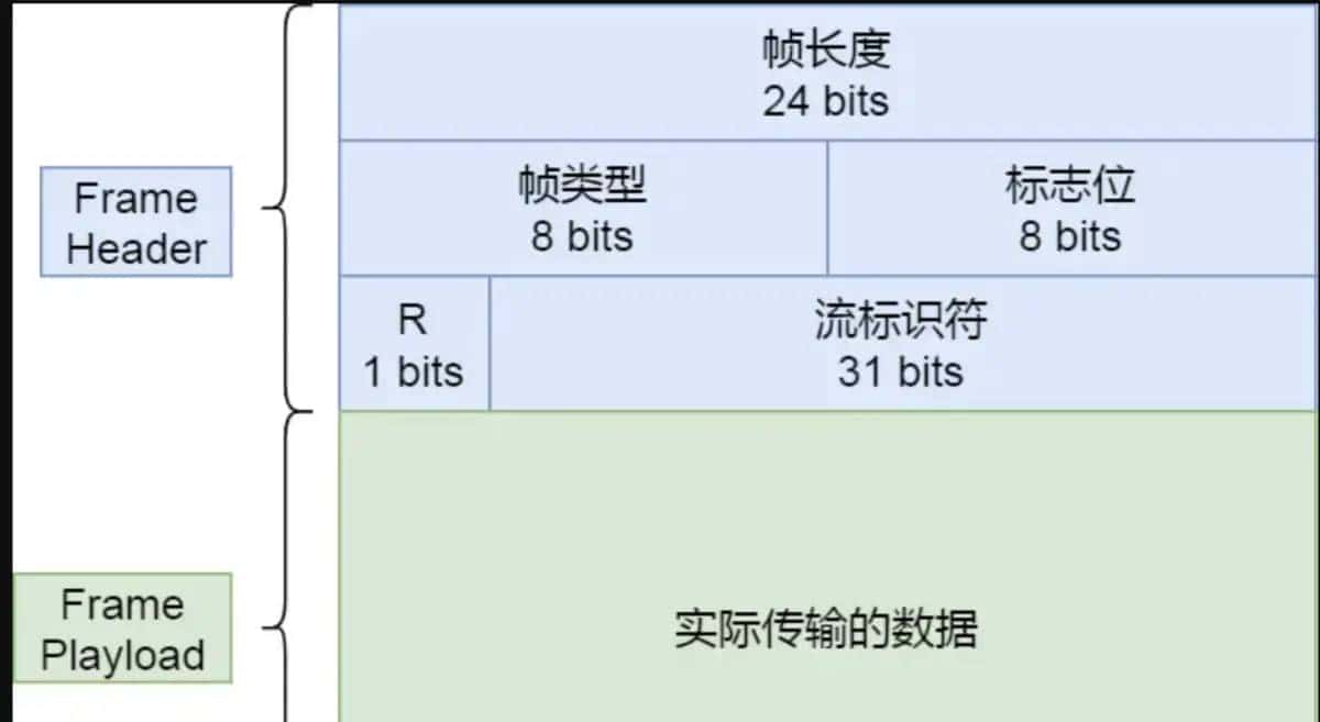 http1.1、http2.0和http3.0的演进
