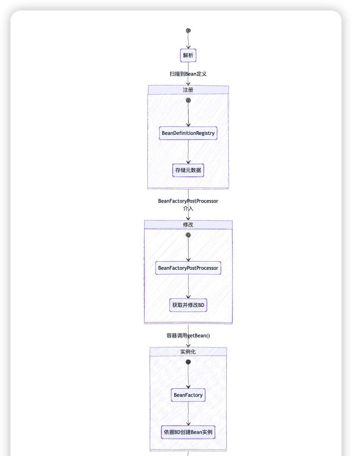 还在死记硬背Spring注解？一文搞懂BeanDefinition穿透Spring魔法