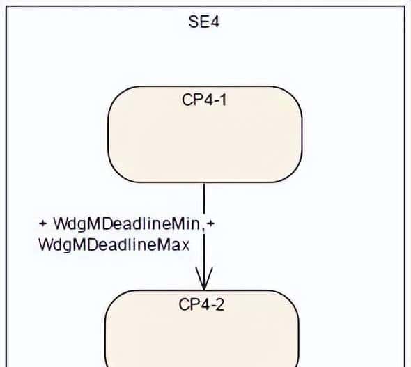 AUTOSAR功能安全机制之：内存分区与实现、时序监控