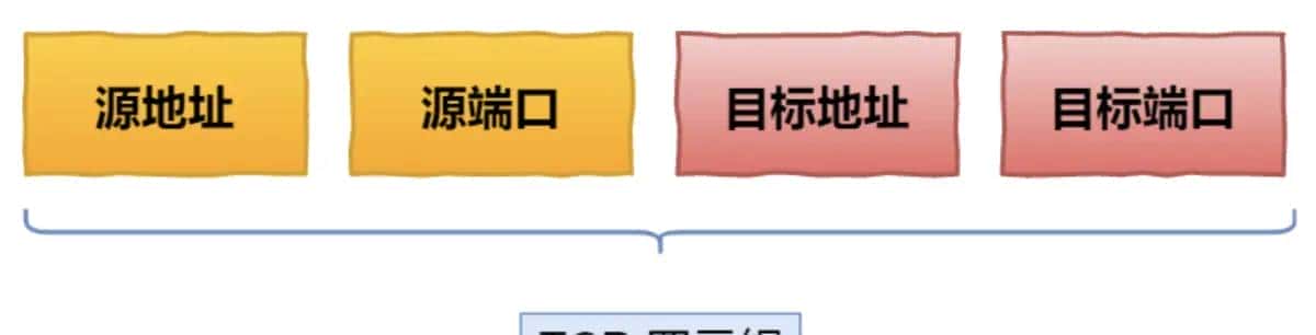 http1.1、http2.0和http3.0的演进