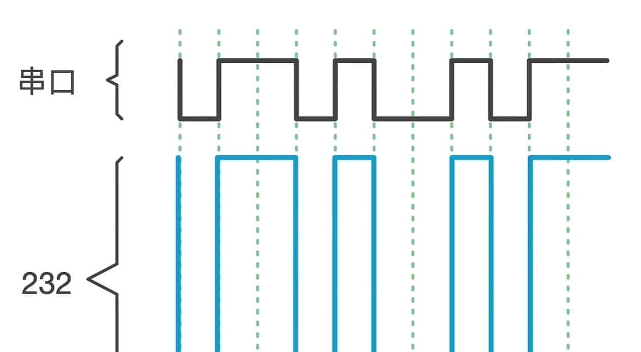 串口、232、485的区别，一文讲清楚！