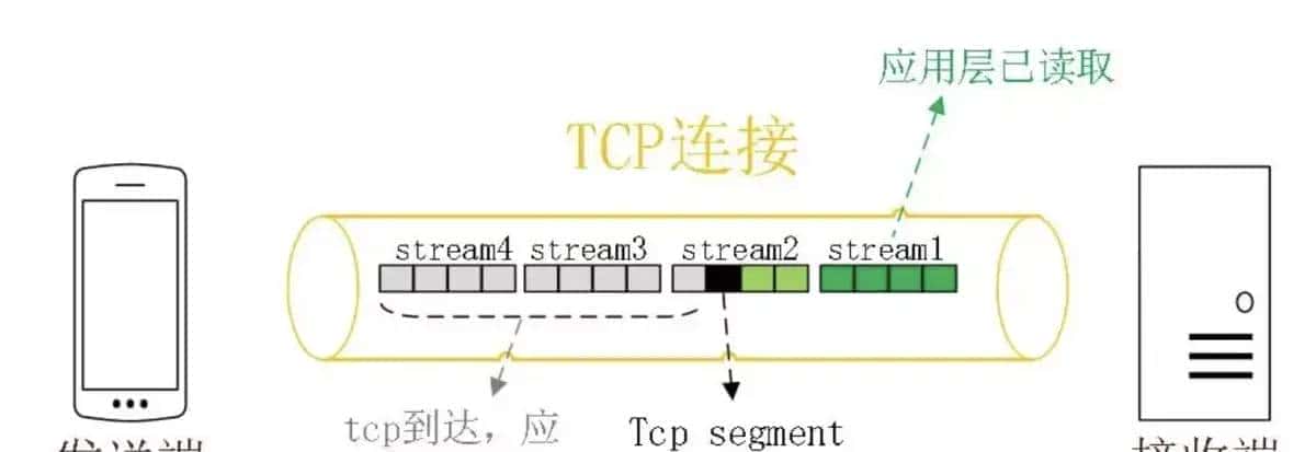 http1.1、http2.0和http3.0的演进