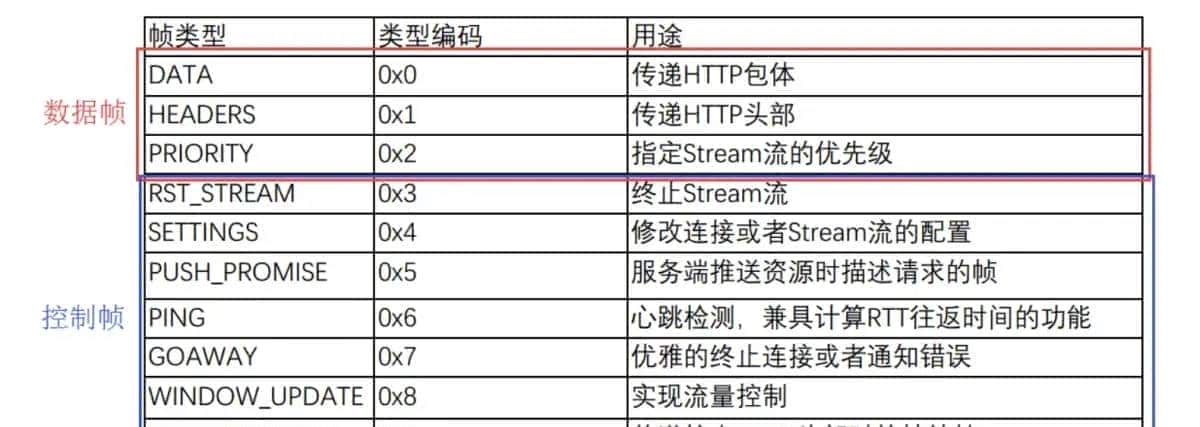 http1.1、http2.0和http3.0的演进